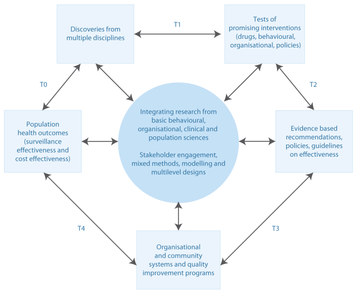 Narrative review of frameworks for translating research evidence into ...